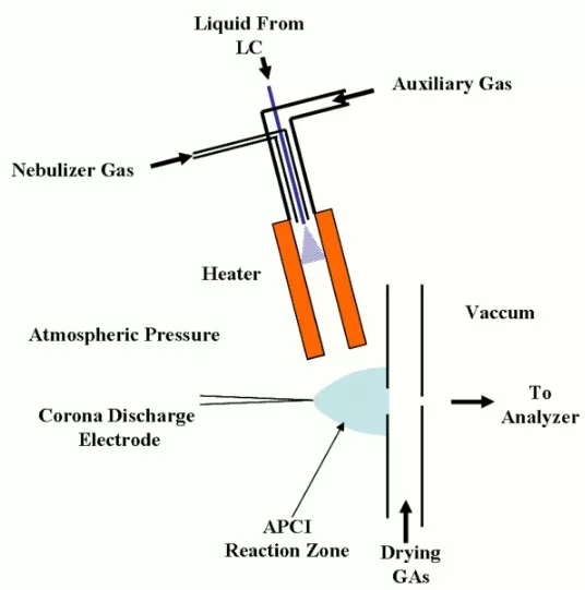 Working principles of APCI